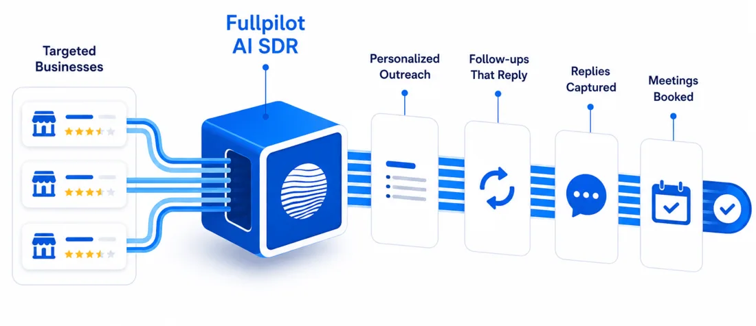 AI SDR workflow graphic